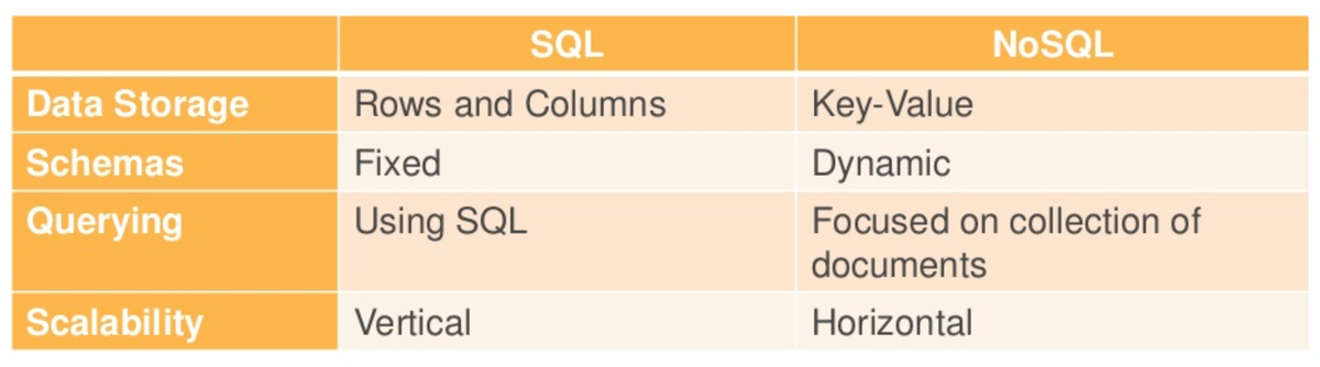 SQL vs No Sql.PNG