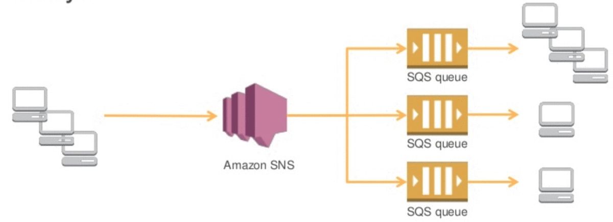 SNS as a Messaging Bus