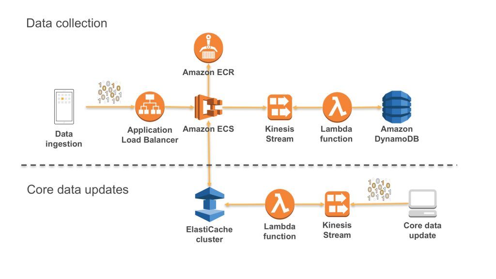 Kinesis Data Collection & Core Data Updates
