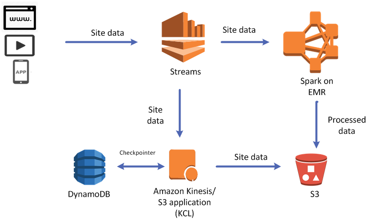 Persist Streaming Data to Amazon S3 using Amazon Kinesis Firehose and AWS Lambda