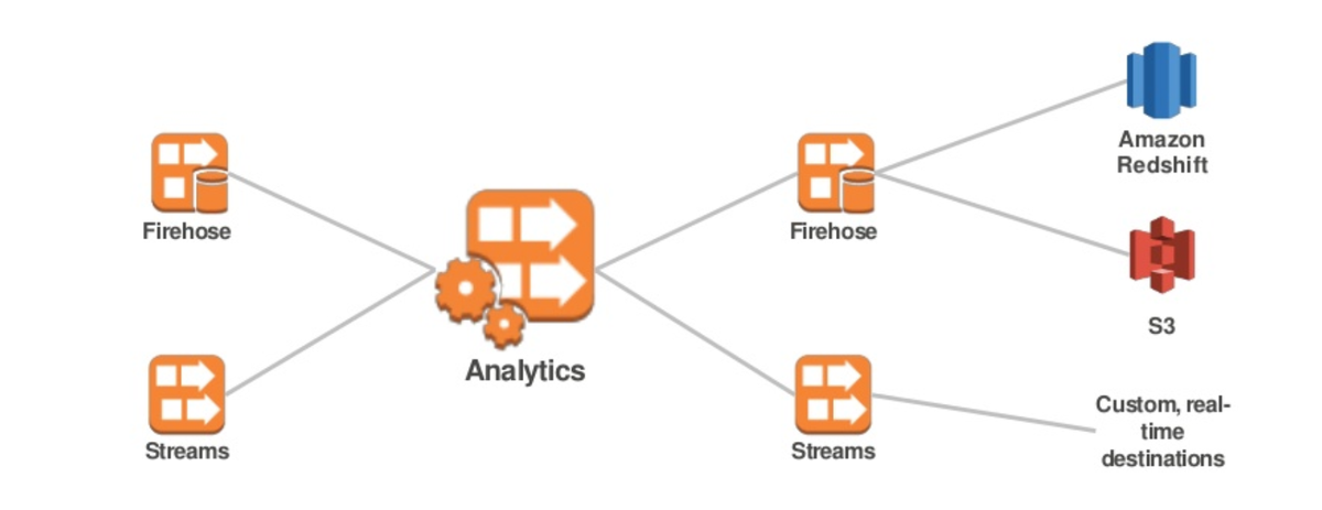 Realtime Data Analytics