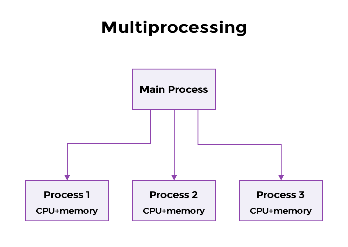Multiprocessing2.png