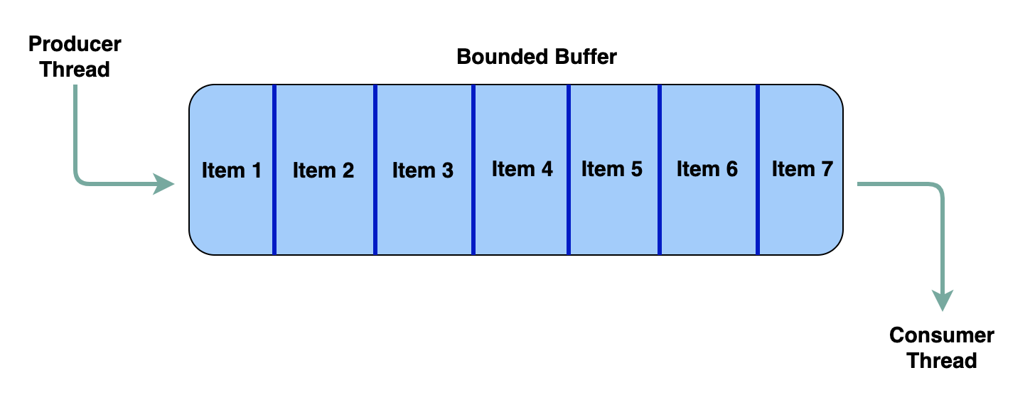 ProducerConsumerProblem.png