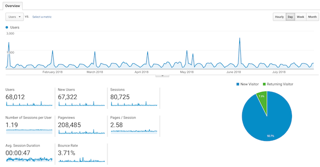 Here's how a Google Analytics Dashboard looks like