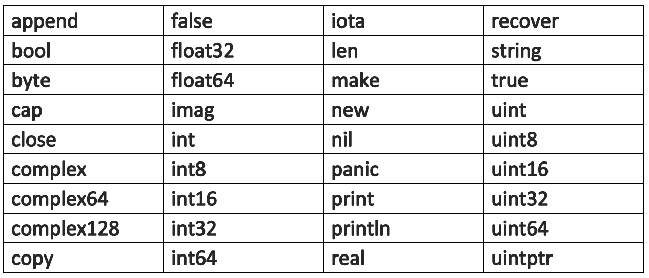 Predeclared Identifiers