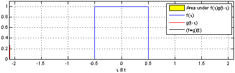 Convolution between two signals