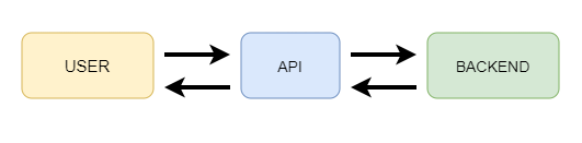 理解 API