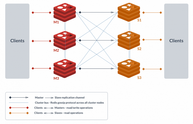 Redis集群的工作原理。来源:https://redislabs.com/redis-features/redis-cluster