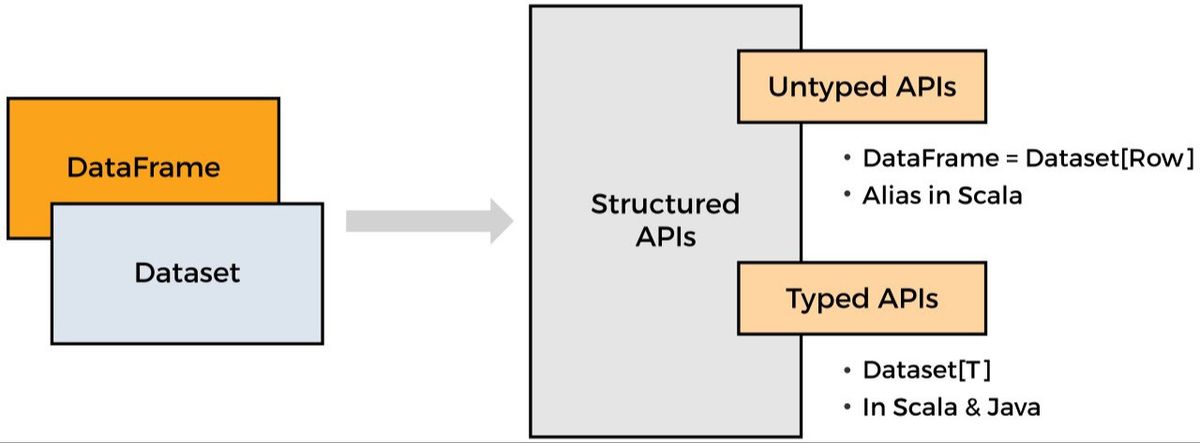 强类型与弱类型 API 对比