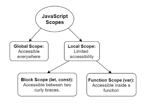 JavaScript 作用域