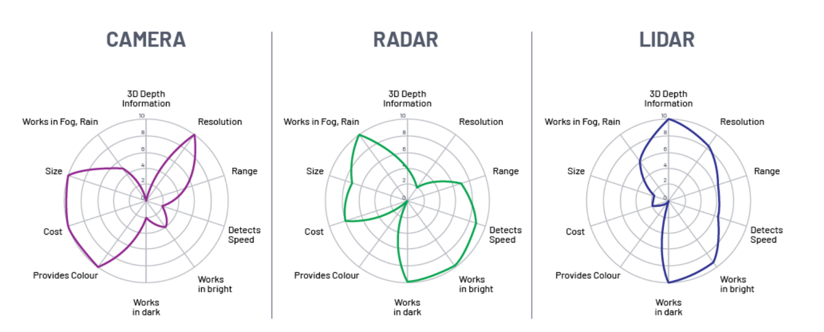 图像来源:https://www.outsight.tech/technology/fused-sensing-vs.-sensor-fusion