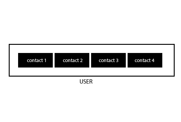 A giant user box with nested contacts