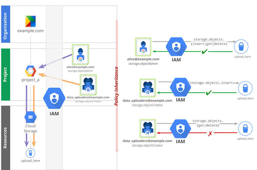 Permissions inheritance example.