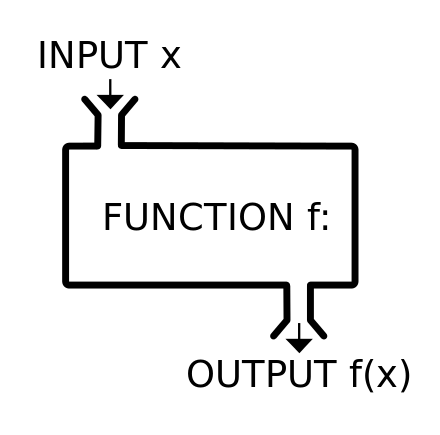 函数就像一个黑箱,接收输入并输出结果,记为 f(x)